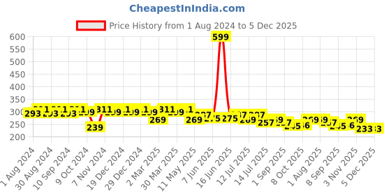 myntra.com Leading Lady Concent Cream-Coloured Solid Non-Wired Non Padded T-shirt Bra leading lady Price History Graph from 1 Aug 2024 to 5 Dec 2025