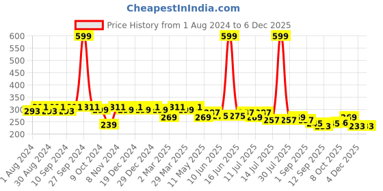 myntra.com Leading Lady concent Pink Solid Non-Wired Non Padded Everyday Bra leading lady Price History Graph from 1 Aug 2024 to 5 Dec 2025