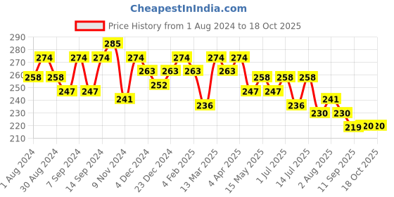 myntra.com Leading Lady Coral Full Coverage Workout Bra leading lady Price History Graph from 1 Aug 2024 to 17 Oct 2025