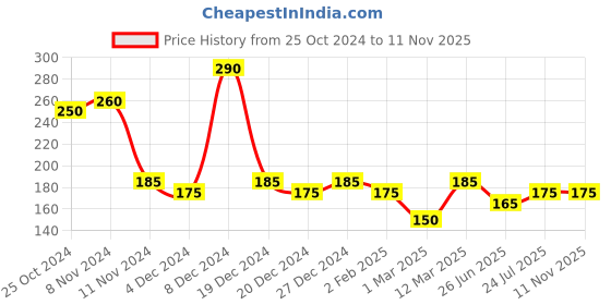 myntra.com Leading Lady Coral Pink Full-Coverage T-shirt Bra leading lady Price History Graph from 25 Oct 2024 to 10 Nov 2025