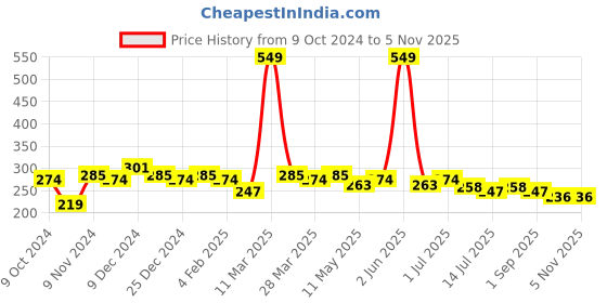 myntra.com Leading Lady Cotton Non Padded Full Coverage T-shirt Bra leading lady Price History Graph from 9 Oct 2024 to 4 Nov 2025