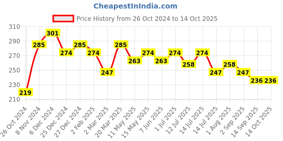 myntra.com Leading Lady Cotton Non Padded Full Coverage T-shirt Bra leading lady Price History Graph from 26 Oct 2024 to 14 Oct 2025