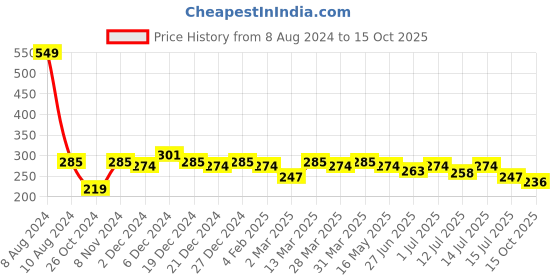 myntra.com Leading Lady Cotton Non Padded Full Coverage T-shirt Bra leading lady Price History Graph from 8 Aug 2024 to 15 Oct 2025