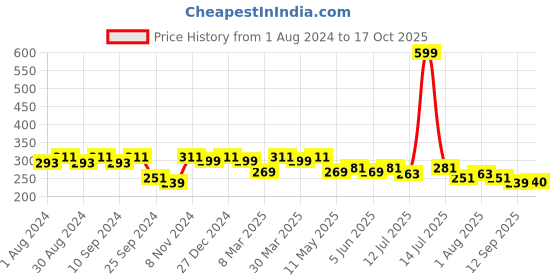 myntra.com Leading Lady Everyday Bra With Full Coverage Non-Wired Non Padded All Day Comfort leading lady Price History Graph from 1 Aug 2024 to 17 Oct 2025