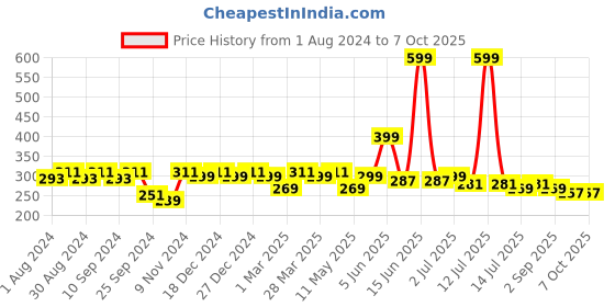 myntra.com Leading Lady Everyday Bra With Full Coverage Non-Wired Non Padded All Day Comfort leading lady Price History Graph from 1 Aug 2024 to 7 Oct 2025