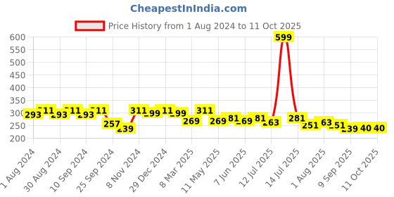 myntra.com Leading Lady Everyday Bra With Full Coverage Non-Wired Non Padded All Day Comfort leading lady Price History Graph from 1 Aug 2024 to 10 Oct 2025