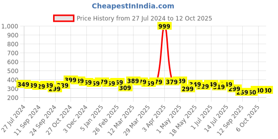 myntra.com Leading Lady Floral Bra - Full Coverage Lightly Padded leading lady Price History Graph from 27 Jul 2024 to 11 Oct 2025