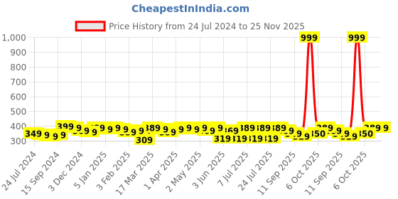 myntra.com Leading Lady Floral Bra - Full Coverage Lightly Padded leading lady Price History Graph from 24 Jul 2024 to 25 Nov 2025