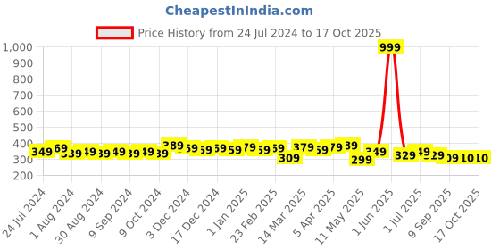 myntra.com Leading Lady Floral Bra - Full Coverage Lightly Padded leading lady Price History Graph from 24 Jul 2024 to 16 Oct 2025