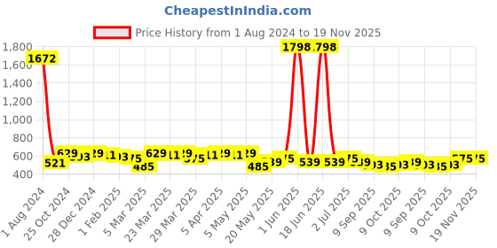 myntra.com Leading Lady Floral Bra Full Coverage Lightly Padded leading lady Price History Graph from 1 Aug 2024 to 18 Nov 2025