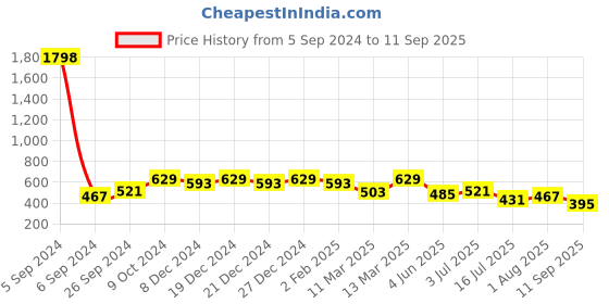 myntra.com Leading Lady Floral Bra Full Coverage Lightly Padded leading lady Price History Graph from 5 Sep 2024 to 11 Sep 2025