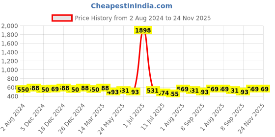 myntra.com Leading Lady Floral Bra Full Coverage Lightly Padded leading lady Price History Graph from 2 Aug 2024 to 24 Nov 2025