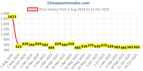 myntra.com Leading Lady Floral Bra Full Coverage Lightly Padded leading lady Price History Graph from 1 Aug 2024 to 14 Oct 2025