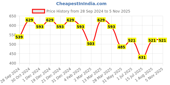 myntra.com Leading Lady Floral Bra Full Coverage Lightly Padded leading lady Price History Graph from 28 Sep 2024 to 4 Nov 2025