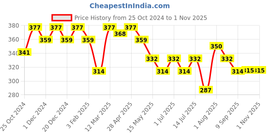 myntra.com Leading Lady Floral Full Coverage Lightly Padded Bra - BRA-4104-1 leading lady Price History Graph from 25 Oct 2024 to 31 Oct 2025