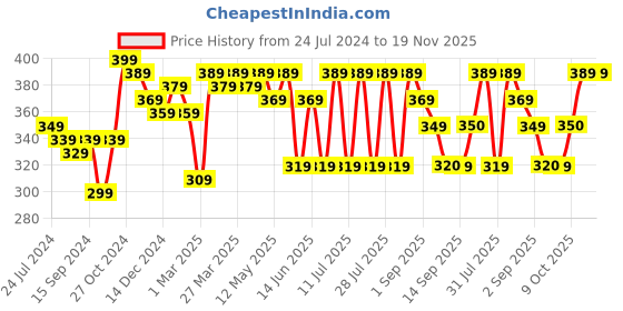 myntra.com Leading Lady Floral Lace Bra - Full Coverage Lightly Padded BRA-4053-1 leading lady Price History Graph from 24 Jul 2024 to 19 Nov 2025