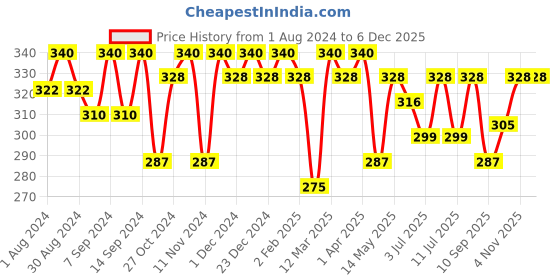 myntra.com leading lady Fruit of the Loom Women Pack of 2 Assorted Solid Boy Shorts m-joy-wh-skn-2 leading lady Price History Graph from 1 Aug 2024 to 5 Dec 2025