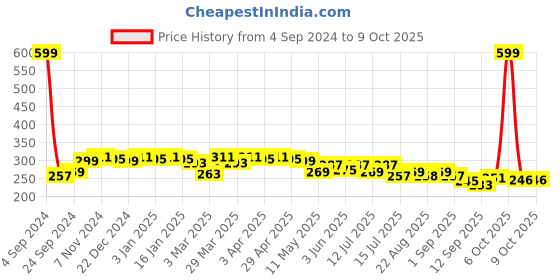 myntra.com Leading Lady Full Coverage Bra leading lady Price History Graph from 4 Sep 2024 to 9 Oct 2025