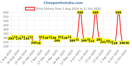 myntra.com Leading Lady Full Coverage Everyday Bra All Day Comfort leading lady Price History Graph from 1 Aug 2024 to 11 Oct 2025