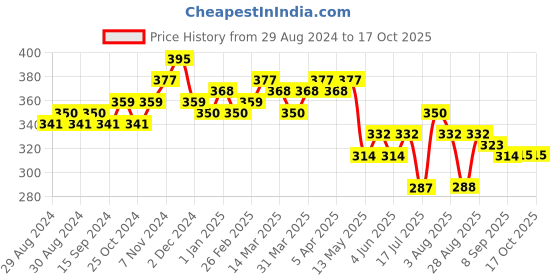 myntra.com Leading Lady Full Coverage Lightly Padded Bra leading lady Price History Graph from 29 Aug 2024 to 16 Oct 2025