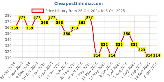myntra.com Leading Lady Full Coverage Lightly Padded Bra leading lady Price History Graph from 26 Oct 2024 to 4 Oct 2025