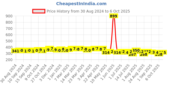 myntra.com Leading Lady Full Coverage Lightly Padded Bra leading lady Price History Graph from 30 Aug 2024 to 6 Oct 2025