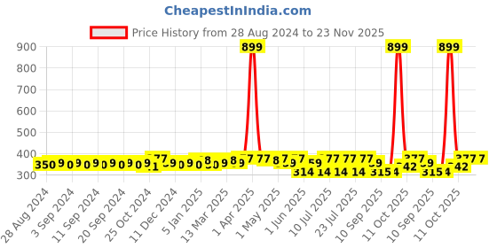 myntra.com Leading Lady Full Coverage Lightly Padded Bra leading lady Price History Graph from 28 Aug 2024 to 22 Nov 2025