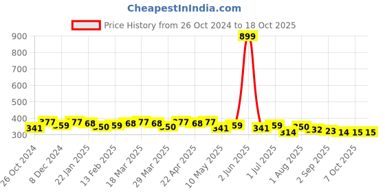 myntra.com Leading Lady Full Coverage Lightly Padded Bra leading lady Price History Graph from 26 Oct 2024 to 17 Oct 2025