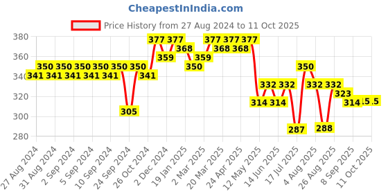 myntra.com Leading Lady Full Coverage Lightly Padded Bra leading lady Price History Graph from 27 Aug 2024 to 10 Oct 2025