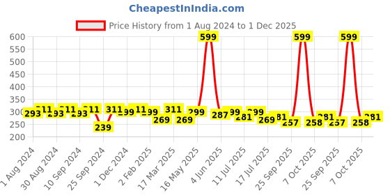 myntra.com Leading Lady Full Coverage Non Padded Everyday Bra with All Day Comfort leading lady Price History Graph from 1 Aug 2024 to 1 Dec 2025