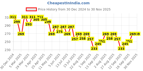 myntra.com Leading Lady Full Coverage Seamless Bra leading lady Price History Graph from 30 Dec 2024 to 30 Nov 2025