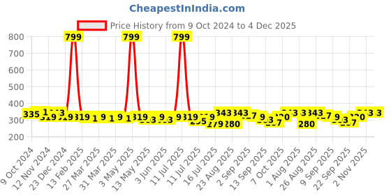 myntra.com Leading Lady Graphic Cotton Lightly Padded Bra leading lady Price History Graph from 9 Oct 2024 to 4 Dec 2025