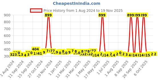 myntra.com Leading Lady Green & White Floral Print Wirefree Lightly Padded Full Coverage Bra leading lady Price History Graph from 1 Aug 2024 to 19 Nov 2025