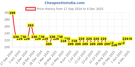 myntra.com Leading Lady Green Solid Camisole SARA-GREEN leading lady Price History Graph from 17 Sep 2024 to 3 Dec 2025