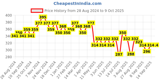 myntra.com leading lady Leading Solid Bra - Full Coverage Lightly Padded leading lady Price History Graph from 28 Aug 2024 to 8 Oct 2025
