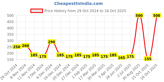 myntra.com Leading Lady Lime Green Full-Coverage T-shirt Bra leading lady Price History Graph from 29 Oct 2024 to 16 Oct 2025