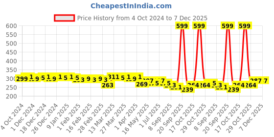 myntra.com Leading Lady Maroon Bra Non-Padded leading lady Price History Graph from 4 Oct 2024 to 7 Dec 2025