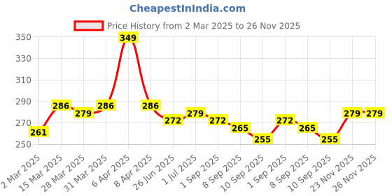 myntra.com Leading Lady Maroon Full-Coverage Bra leading lady Price History Graph from 2 Mar 2025 to 25 Nov 2025