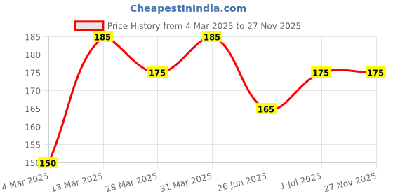 myntra.com Leading Lady Maroon Full-Coverage T-shirt Bra leading lady Price History Graph from 4 Mar 2025 to 27 Nov 2025