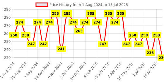 myntra.com Leading Lady Mauve Full Coverage High Support Workout Bra leading lady Price History Graph from 1 Aug 2024 to 15 Jul 2025