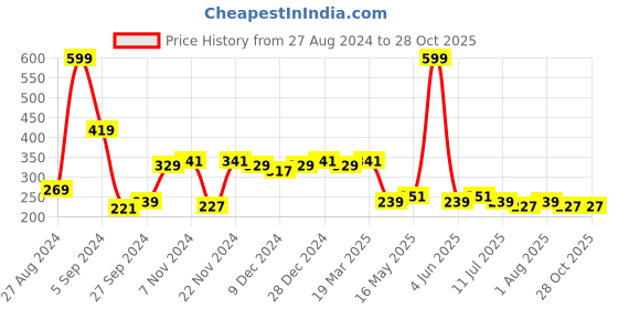 myntra.com Leading Lady Mid-Rise Laced Bikini Briefs leading lady Price History Graph from 27 Aug 2024 to 28 Oct 2025