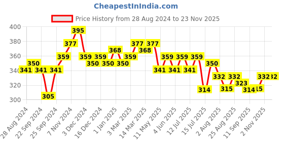 myntra.com Leading Lady Navy Blue Full Coverage Lightly Padded Bra leading lady Price History Graph from 28 Aug 2024 to 22 Nov 2025