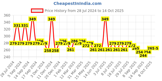myntra.com Leading Lady Non Padded Camisole leading lady Price History Graph from 28 Jul 2024 to 14 Oct 2025