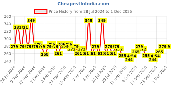 myntra.com Leading Lady Non Padded Camisole leading lady Price History Graph from 28 Jul 2024 to 1 Dec 2025