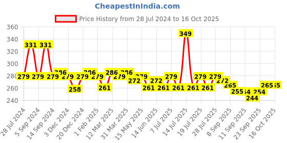 myntra.com Leading Lady Non Padded Camisole leading lady Price History Graph from 28 Jul 2024 to 16 Oct 2025