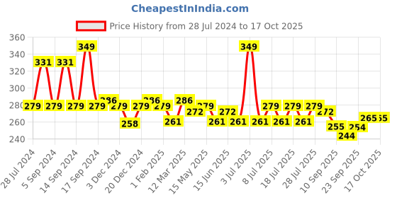 myntra.com Leading Lady Non Padded Camisole leading lady Price History Graph from 28 Jul 2024 to 16 Oct 2025