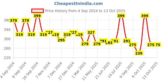 myntra.com Leading Lady Non Padded Laced Camisole leading lady Price History Graph from 4 Sep 2024 to 13 Oct 2025