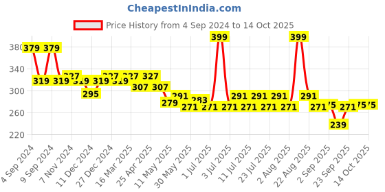 myntra.com Leading Lady Non Padded Laced Camisole leading lady Price History Graph from 4 Sep 2024 to 13 Oct 2025