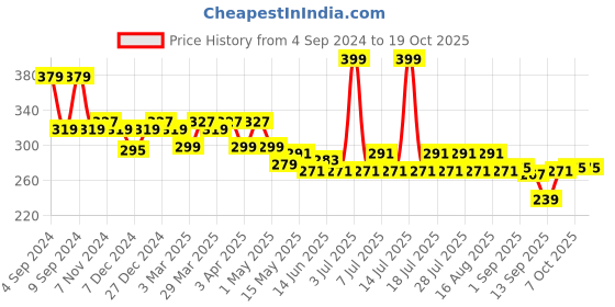 myntra.com Leading Lady Non Padded Laced Camisole leading lady Price History Graph from 4 Sep 2024 to 18 Oct 2025