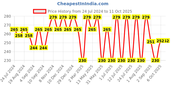 myntra.com Leading Lady Non Wired Non Padded Full Coverage Workout Bra leading lady Price History Graph from 24 Jul 2024 to 11 Oct 2025
